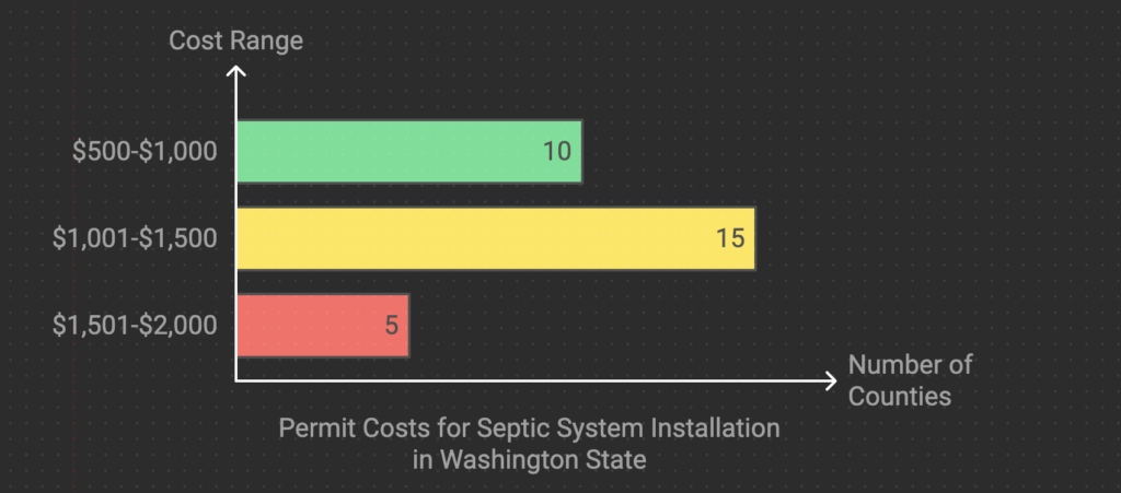 permit costs for septic systems installation in washington state graph